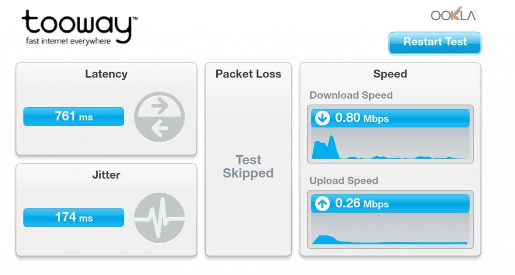 Example of Tooway throughput on nominal 20/6Mbps service.